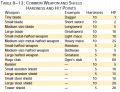 Table 8-13 Common Weapon and Shield Hardness and Hit Points.PNG